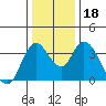 Meins Landing tide chart for Monday, December 18, 2023