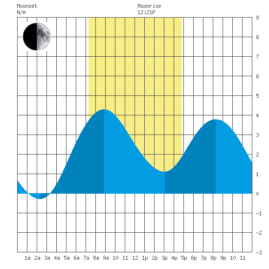 Meins Landing tide chart for Tuesday, December 19, 2023