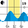 Meins Landing tide chart for Tuesday, December 19, 2023