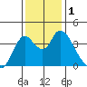 Meins Landing tide chart for Friday, December 1, 2023