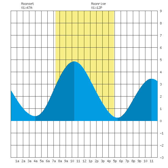 Meins Landing tide chart for Thursday, December 21, 2023