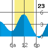 Meins Landing tide chart for Saturday, December 23, 2023