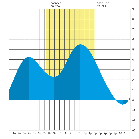 Meins Landing tide chart for Wednesday, December 27, 2023
