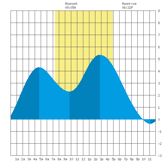 Meins Landing tide chart for Thursday, December 28, 2023