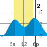 Meins Landing tide chart for Saturday, December 2, 2023