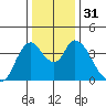 Meins Landing tide chart for Sunday, December 31, 2023