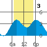 Meins Landing tide chart for Sunday, December 3, 2023