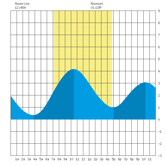 Meins Landing tide chart for Wednesday, December 6, 2023