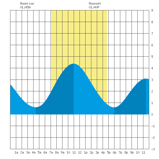 Meins Landing tide chart for Thursday, December 7, 2023