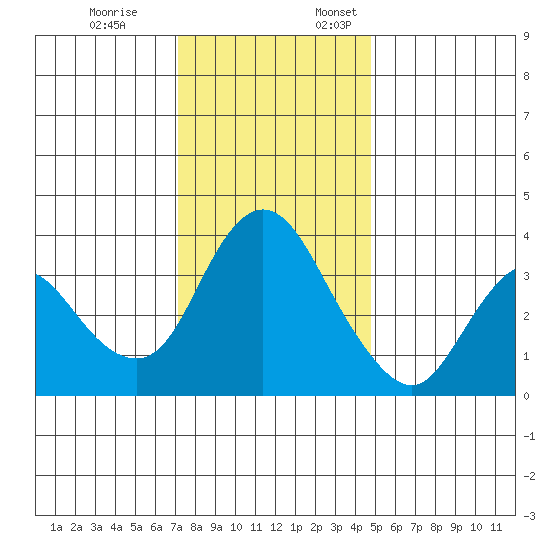 Meins Landing tide chart for Friday, December 8, 2023