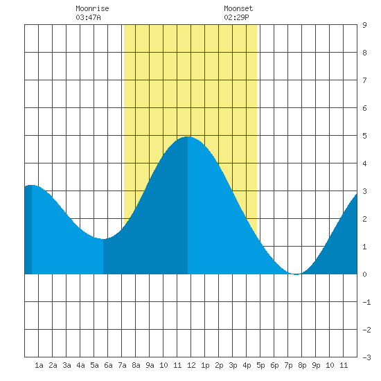 Meins Landing tide chart for Saturday, December 9, 2023