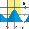 Meins Landing tide chart for Saturday, December 9, 2023