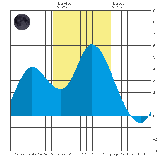 Meins Landing tide chart for Thursday, January 11, 2024