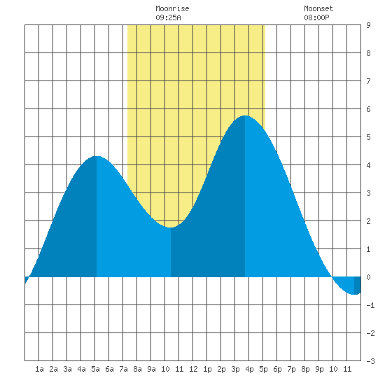 Meins Landing tide chart for Saturday, January 13, 2024