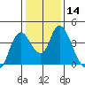 Meins Landing tide chart for Sunday, January 14, 2024