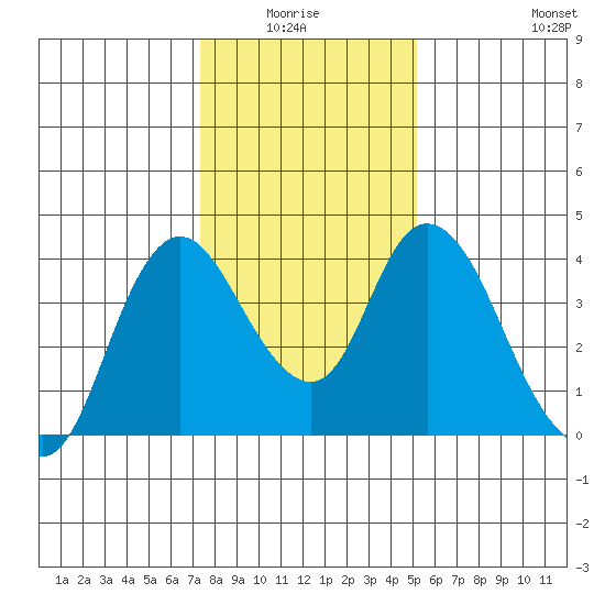 Meins Landing tide chart for Monday, January 15, 2024