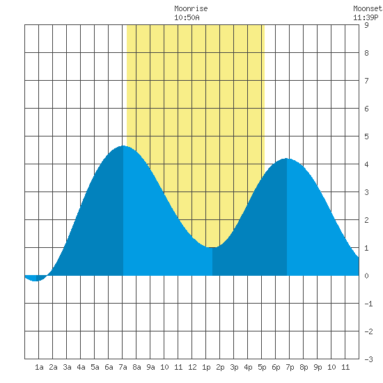 Meins Landing tide chart for Tuesday, January 16, 2024