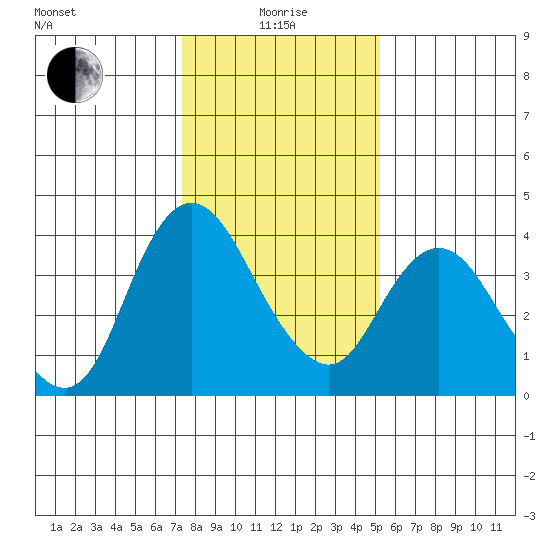 Meins Landing tide chart for Wednesday, January 17, 2024