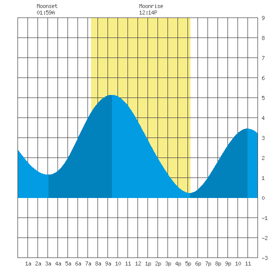 Meins Landing tide chart for Friday, January 19, 2024