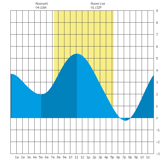 Meins Landing tide chart for Sunday, January 21, 2024