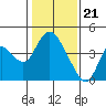 Meins Landing tide chart for Sunday, January 21, 2024
