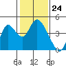 Meins Landing tide chart for Wednesday, January 24, 2024