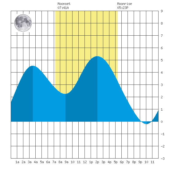 Meins Landing tide chart for Thursday, January 25, 2024