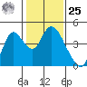 Meins Landing tide chart for Thursday, January 25, 2024