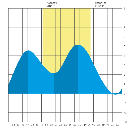 Meins Landing tide chart for Friday, January 26, 2024