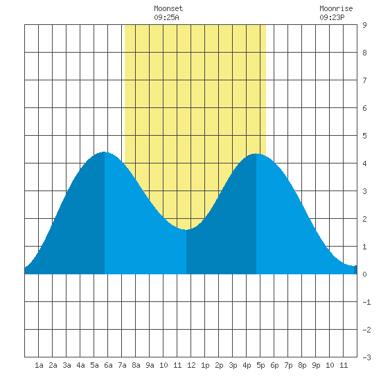 Meins Landing tide chart for Monday, January 29, 2024