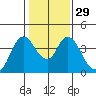 Meins Landing tide chart for Monday, January 29, 2024