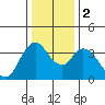 Meins Landing tide chart for Tuesday, January 2, 2024