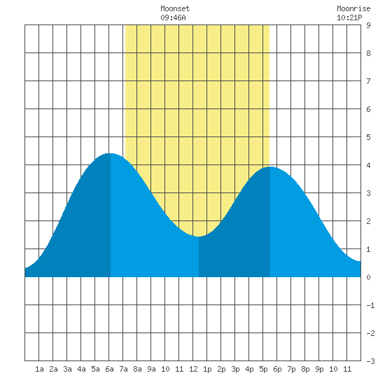 Meins Landing tide chart for Tuesday, January 30, 2024