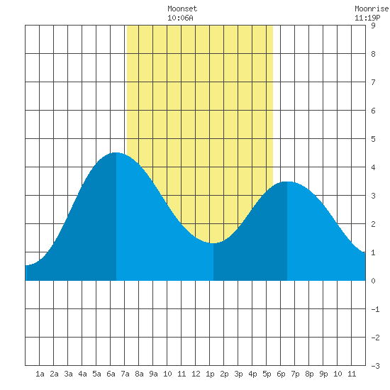Meins Landing tide chart for Wednesday, January 31, 2024