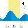 Meins Landing tide chart for Thursday, January 4, 2024