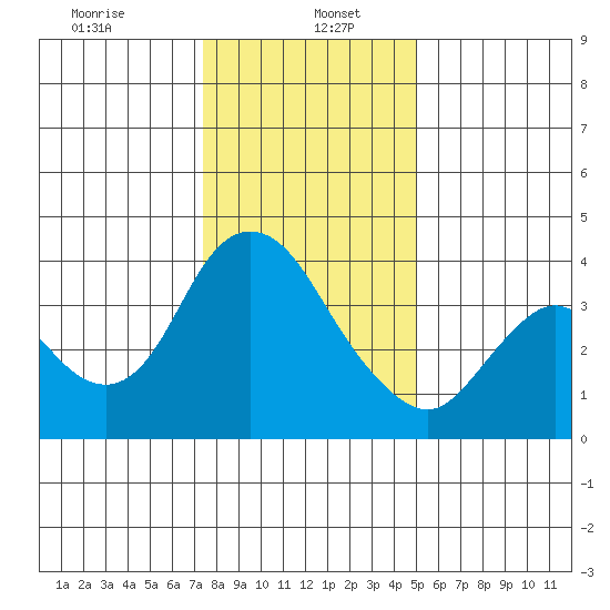 Meins Landing tide chart for Friday, January 5, 2024