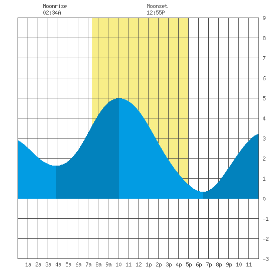 Meins Landing tide chart for Saturday, January 6, 2024
