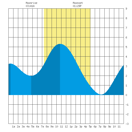Meins Landing tide chart for Sunday, January 7, 2024