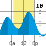 Meins Landing tide chart for Saturday, February 10, 2024