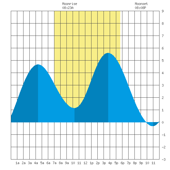 Meins Landing tide chart for Sunday, February 11, 2024