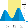 Meins Landing tide chart for Sunday, February 11, 2024