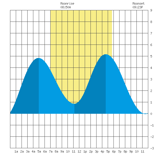 Meins Landing tide chart for Monday, February 12, 2024