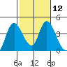 Meins Landing tide chart for Monday, February 12, 2024