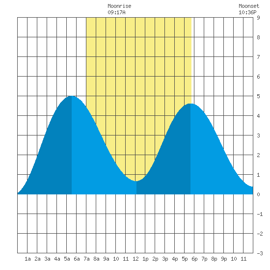 Meins Landing tide chart for Tuesday, February 13, 2024