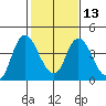 Meins Landing tide chart for Tuesday, February 13, 2024