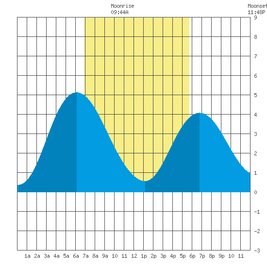 Meins Landing tide chart for Wednesday, February 14, 2024