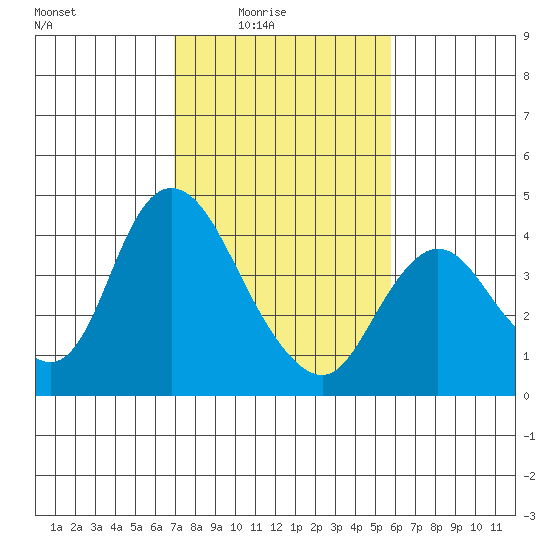 Meins Landing tide chart for Thursday, February 15, 2024