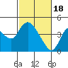 Meins Landing tide chart for Sunday, February 18, 2024