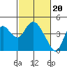 Meins Landing tide chart for Tuesday, February 20, 2024