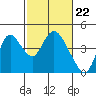 Meins Landing tide chart for Thursday, February 22, 2024